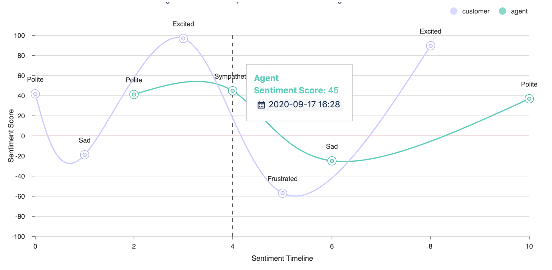 Customer and agent sentiment timeline