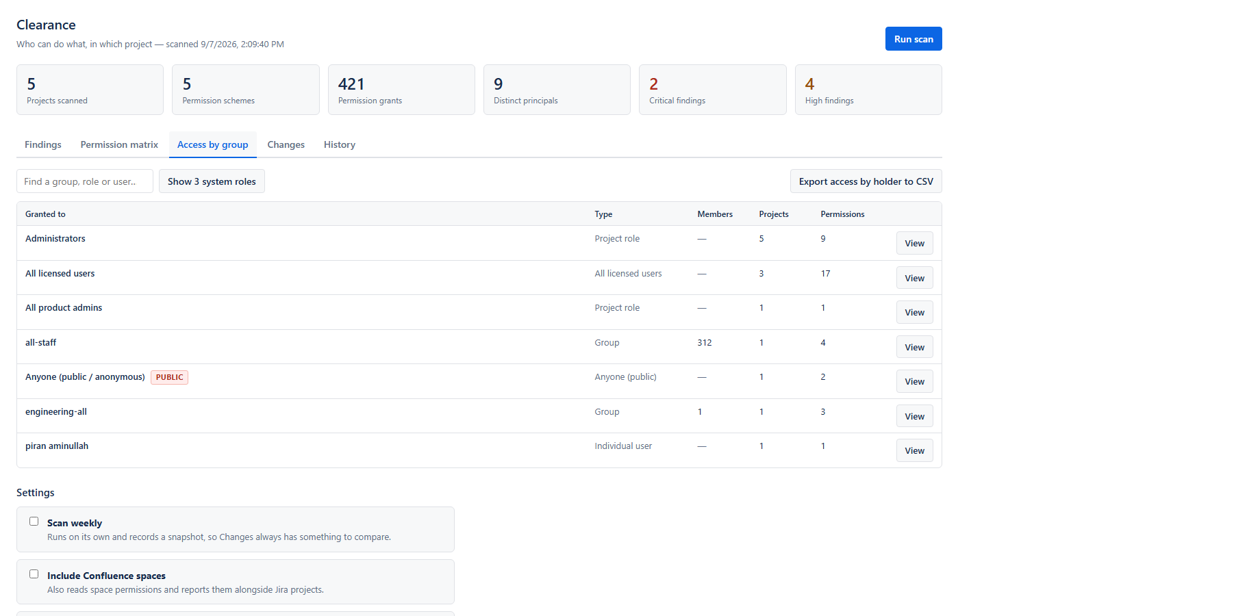 Access by group, ranked by how many projects each one reaches. Expanding a row lists the permissions it holds per project, leading with the ones that matter.