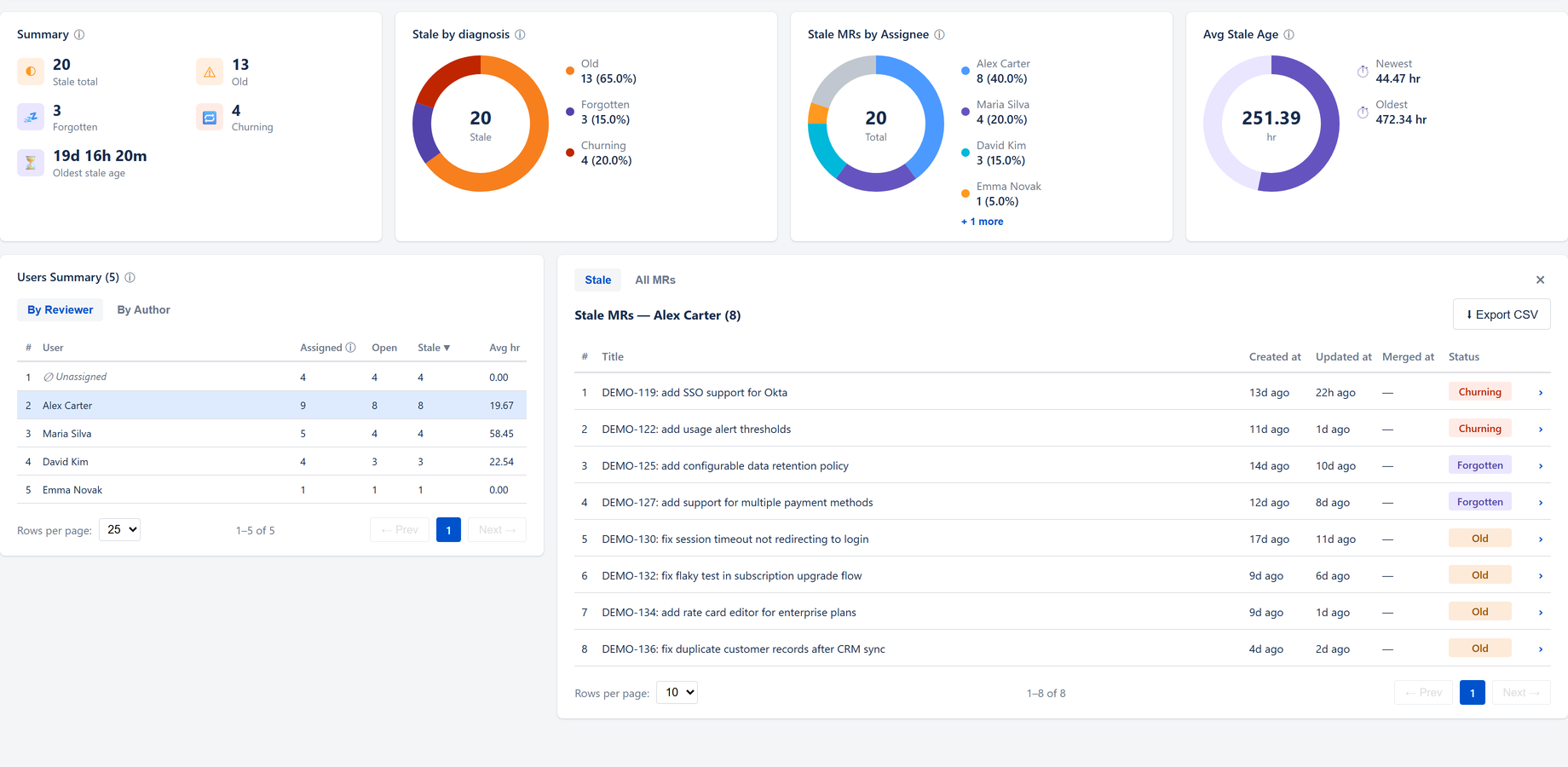 Project view: every stale MR is labeled with its diagnosis and opens into an activity timeline