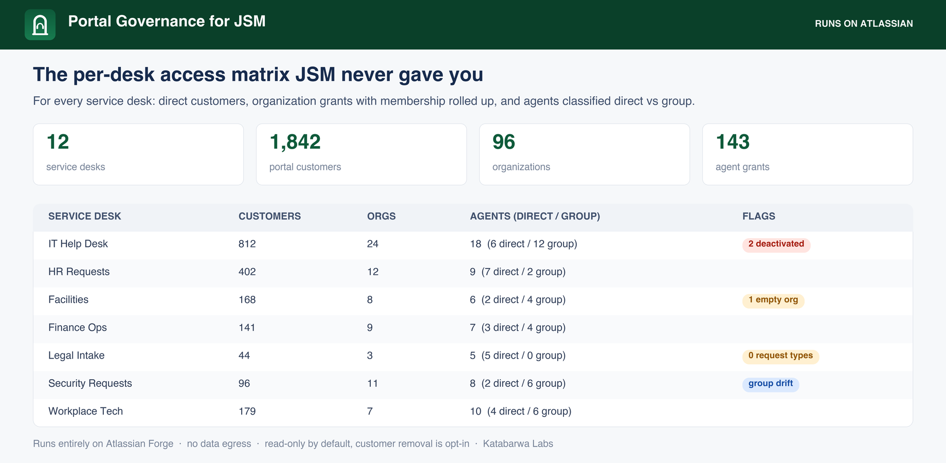 Per service desk: customers, organizations with membership rolled up, and agents classified direct versus group.