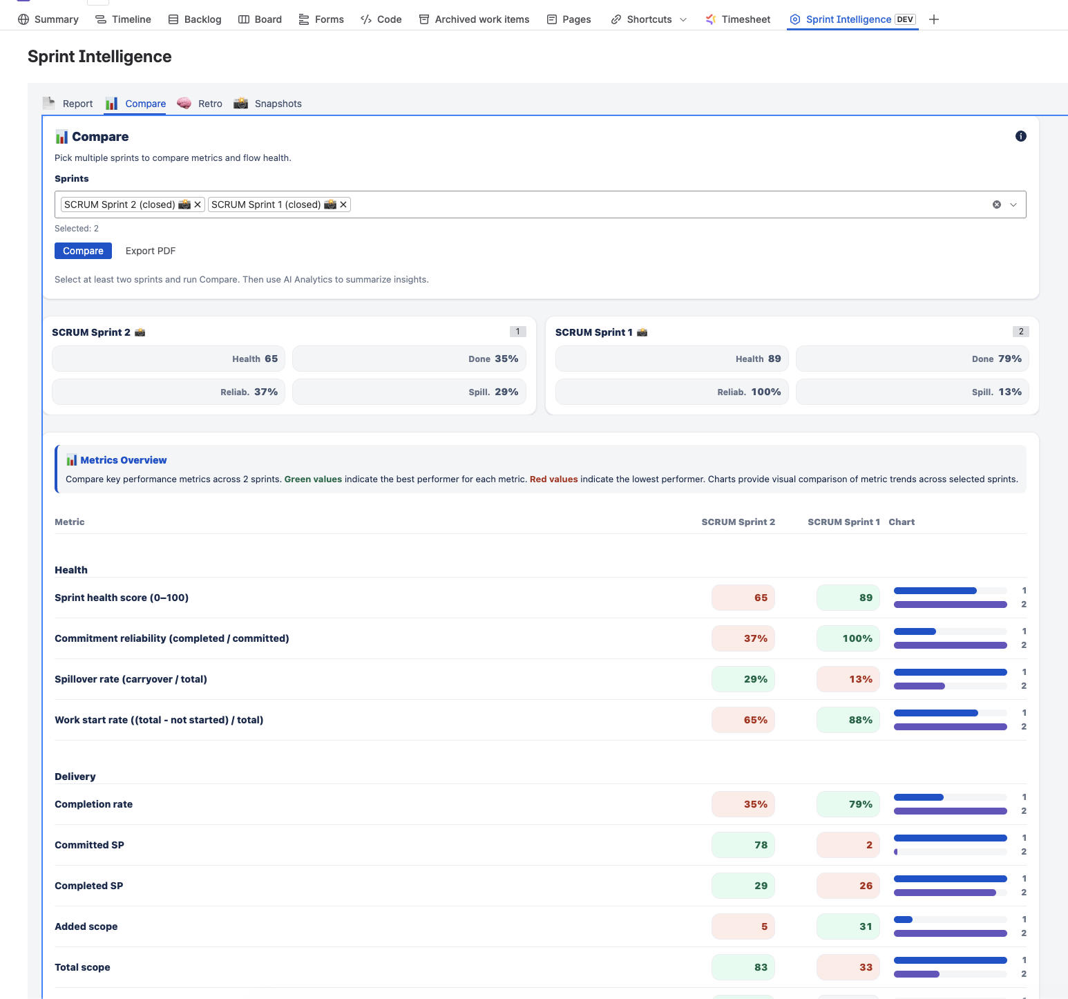 Side by side sprint comparison with health score, reliability, spillover rate, and AI generated insights for both single sprint reports and multi sprint analysis.