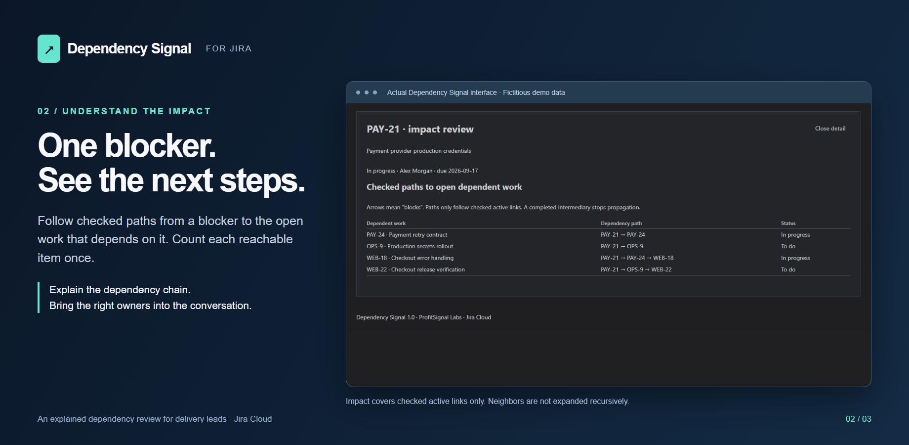 Fictional PAY-21 affects four unique open items through the checked links. The detail explains each path; impact counts are bounded by the reviewed scope and coverage.