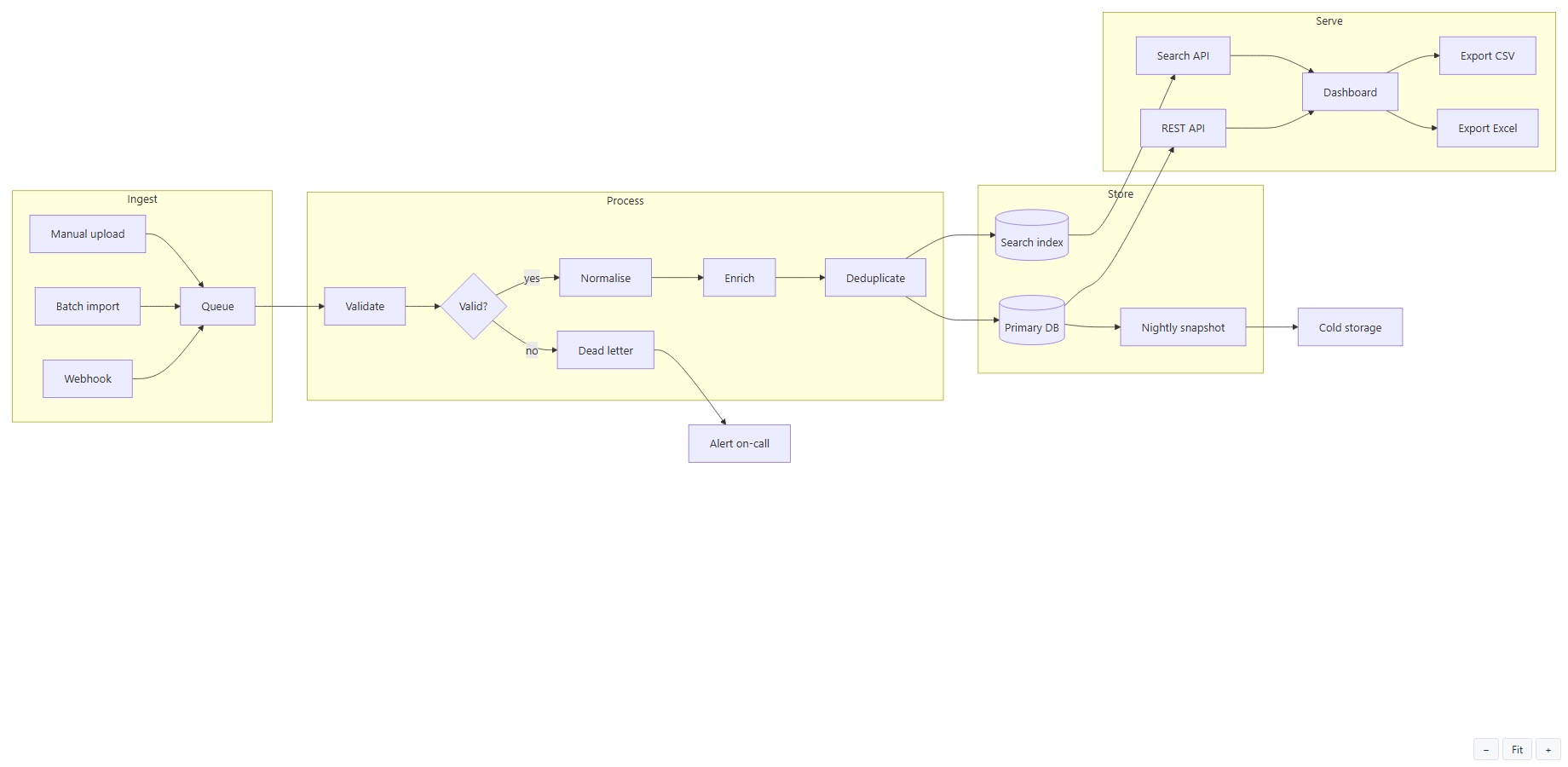 The zoom bar steps through 640, 960, 1,280 and 1,920 pixels, and scrolls when a diagram is wider than the page.