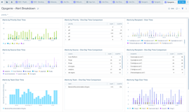 The Opsgenie Alert Breakdown Dashboard provides visual graphs and detailed tables with analytics on alerts by priority, source, team, users, tags, and recipient, over time and by comparison.