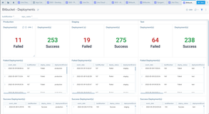 The Bitbucket Deployments dashboard provides details around failed and successful deployments in production, staging, and test environments