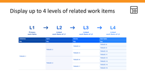 Display up to 4 levels of related work items