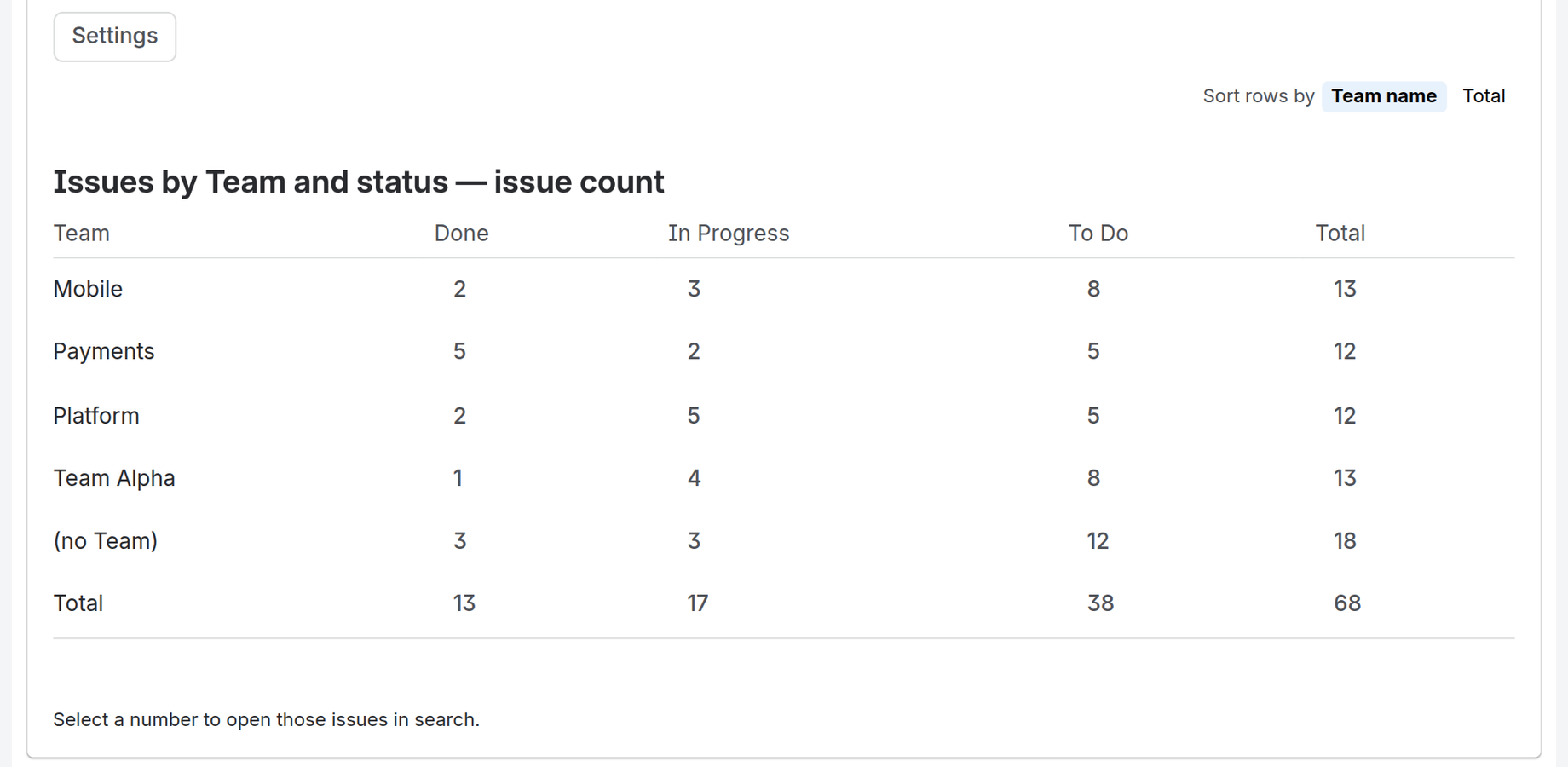 Issues by Team and status, as an issue count, with a row for every Team and a (no Team) row.