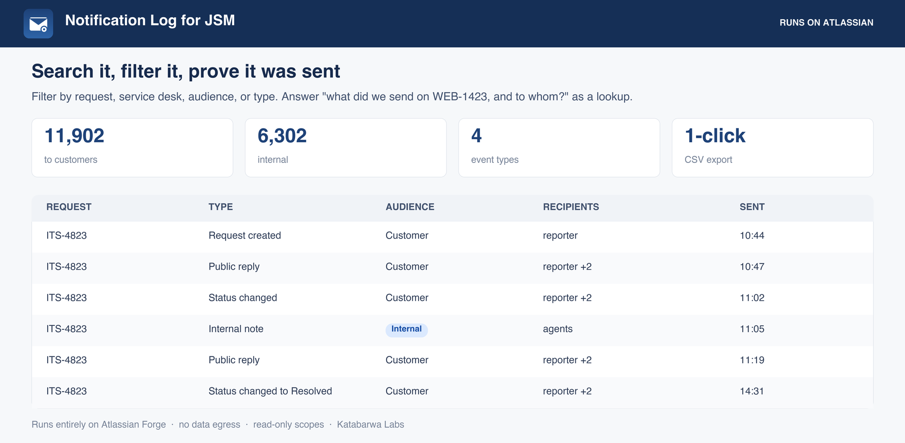 Filter by request, service desk, audience, or type, and answer what was sent on any request, and to whom, as a lookup.