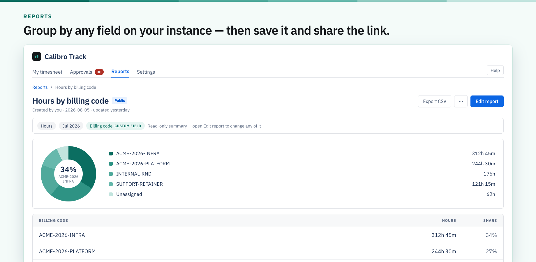 A saved report grouped by a custom billing-code field: chart, hours and share per value, and a total. Export CSV or share the link — the chips show the filters without anyone opening the editor.