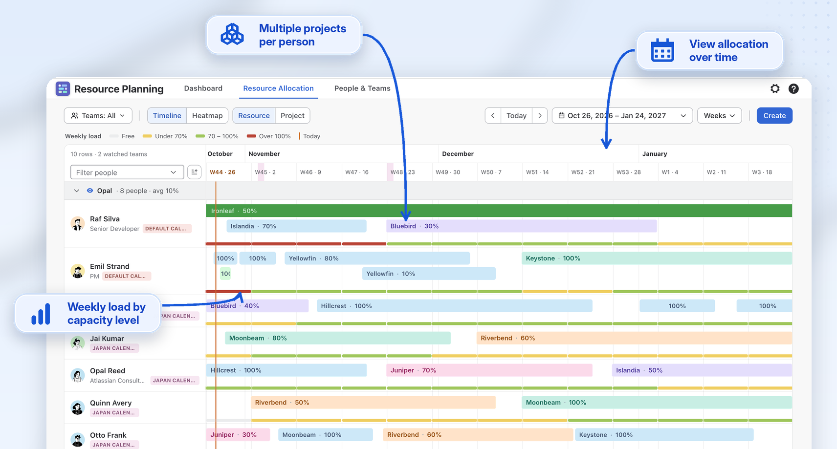 See resource allocation across projects