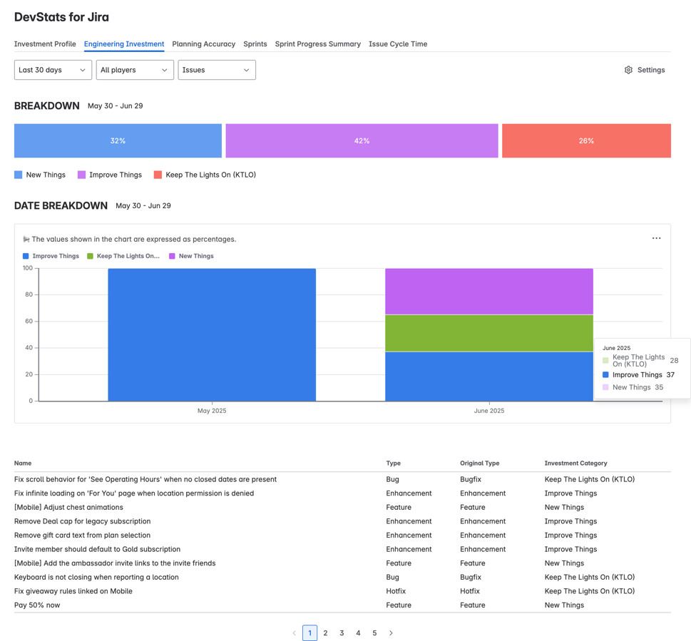 See how your engineering time is split across delivery types over time