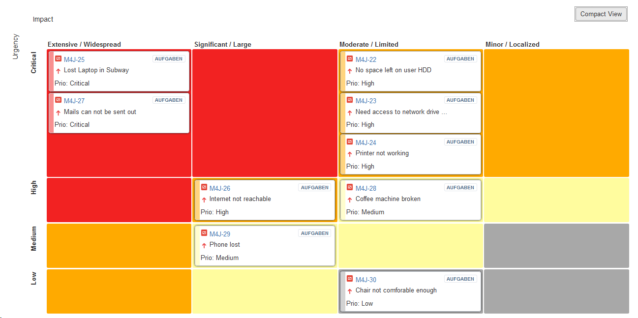 Prioritize your incidents based on ITIL