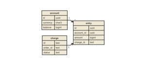 ER diagrams for database changes.