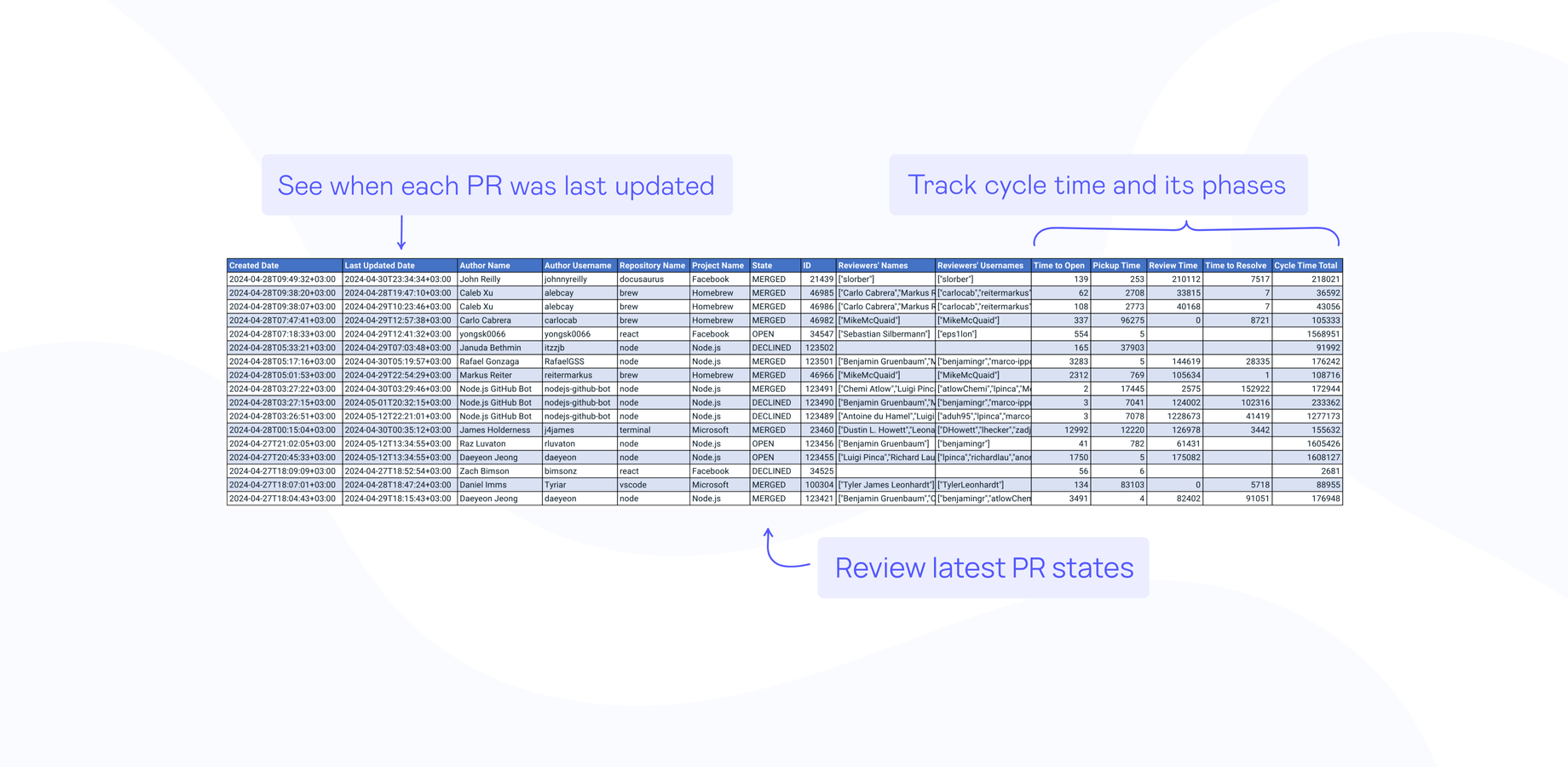 Integrate with Tableau, Power BI, Grafana, Confluence, etc. using REST API and CSV export