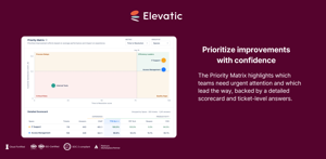 Spot which teams need attention first with the Priority Matrix.
