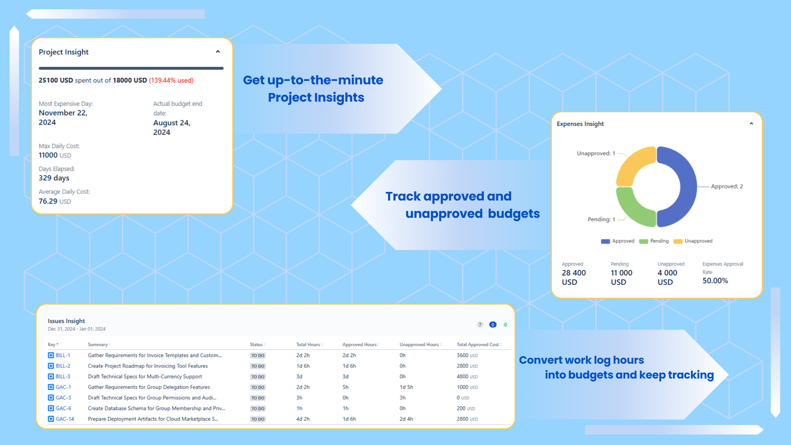 Convert work hours into budgets and keep tracking