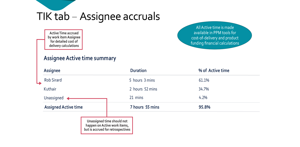 Active time is accrued by Assignee as a work item transitions from one team member to another.