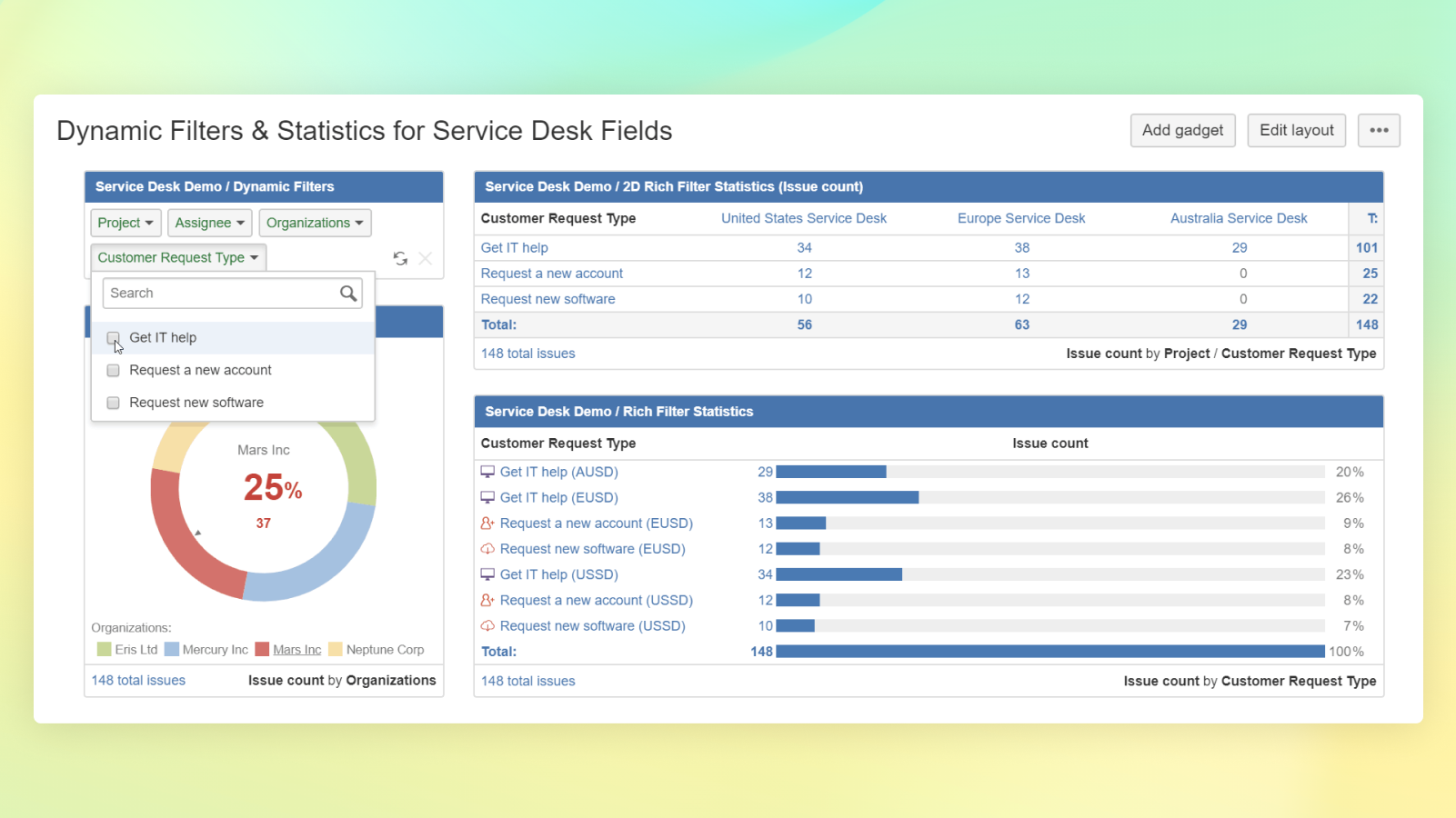 Combine dashboard quick filters to rapidly find the data you need. Rich Filters::Service Management Dashboards brings new dynamic filters and statistics based on Customer Request Type and Organizations.