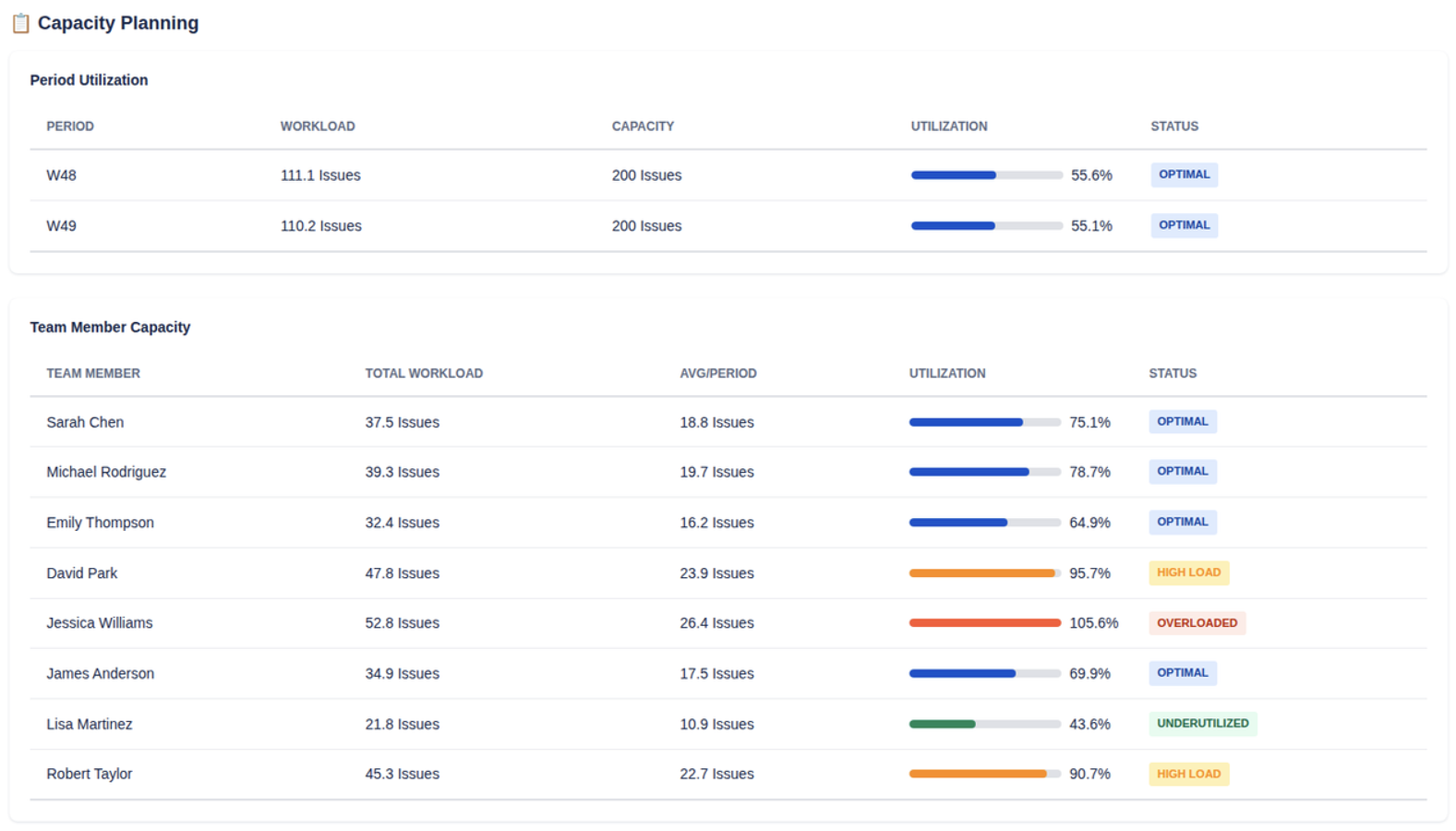 Capacity Planning View