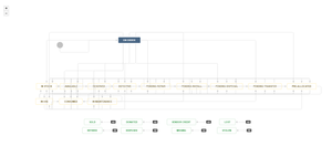 jCMDB has built-in ITIL compatible asset management process flow and predefined asset statuses.

It’s easy to modify built-in asset workflows .