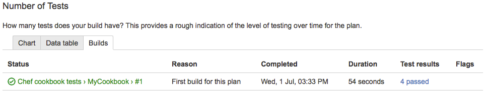 Show your Passed tests as Bamboo tests