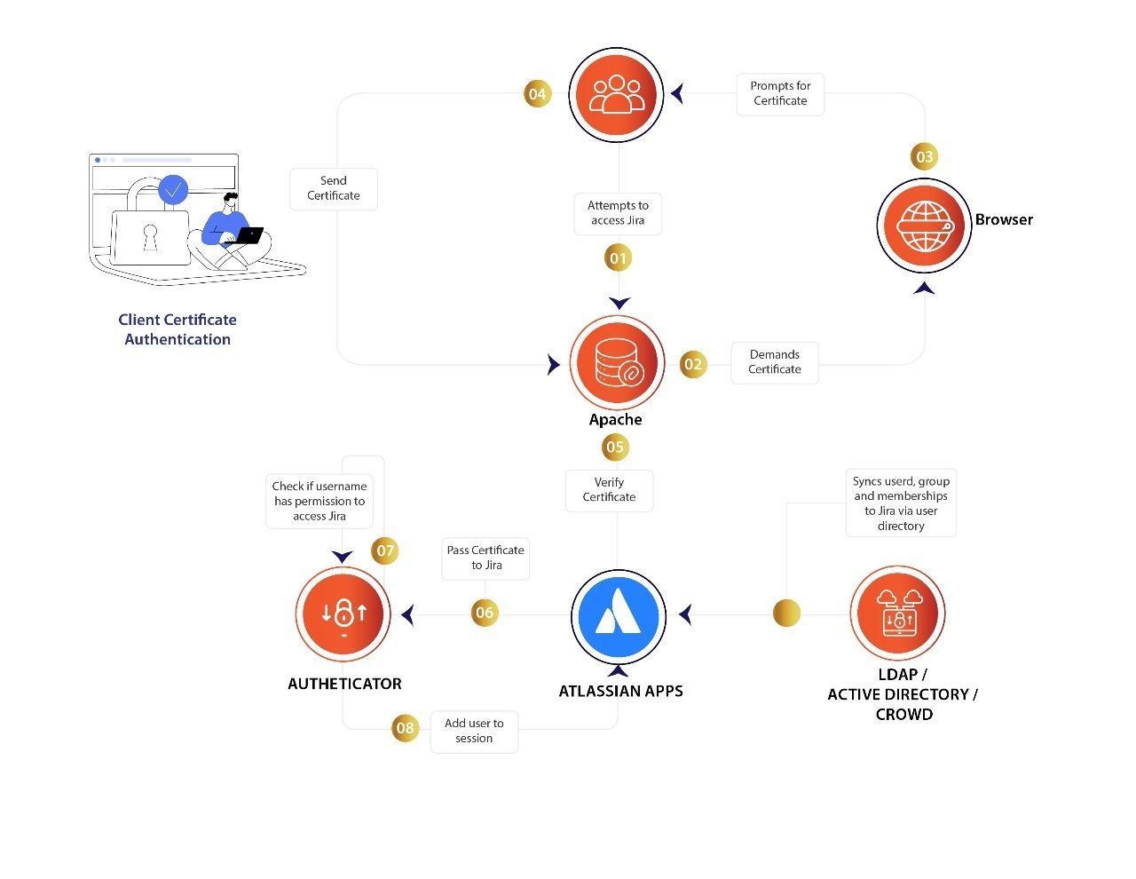 Simplify Installation and Integration