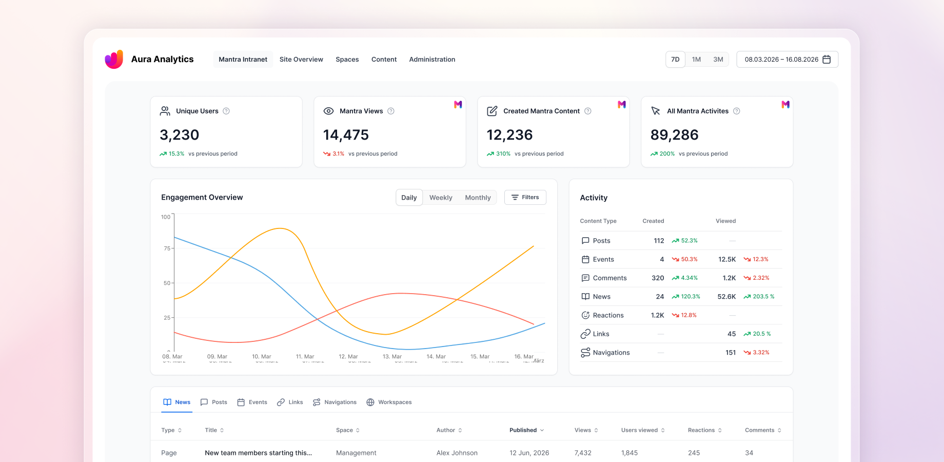 The Mantra dashboard: intranet reach and adoption, with news, posts, events, links and navigation counted separately.