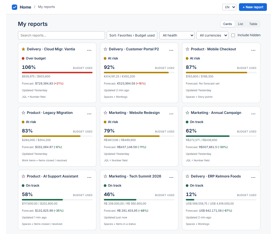Nine budgets from three departments, in three currencies. The sort control here reads Favorites › Budget used; the line under each card names where the data comes from and how spend is measured.