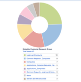 Statable Customer Request Types and Request Groups