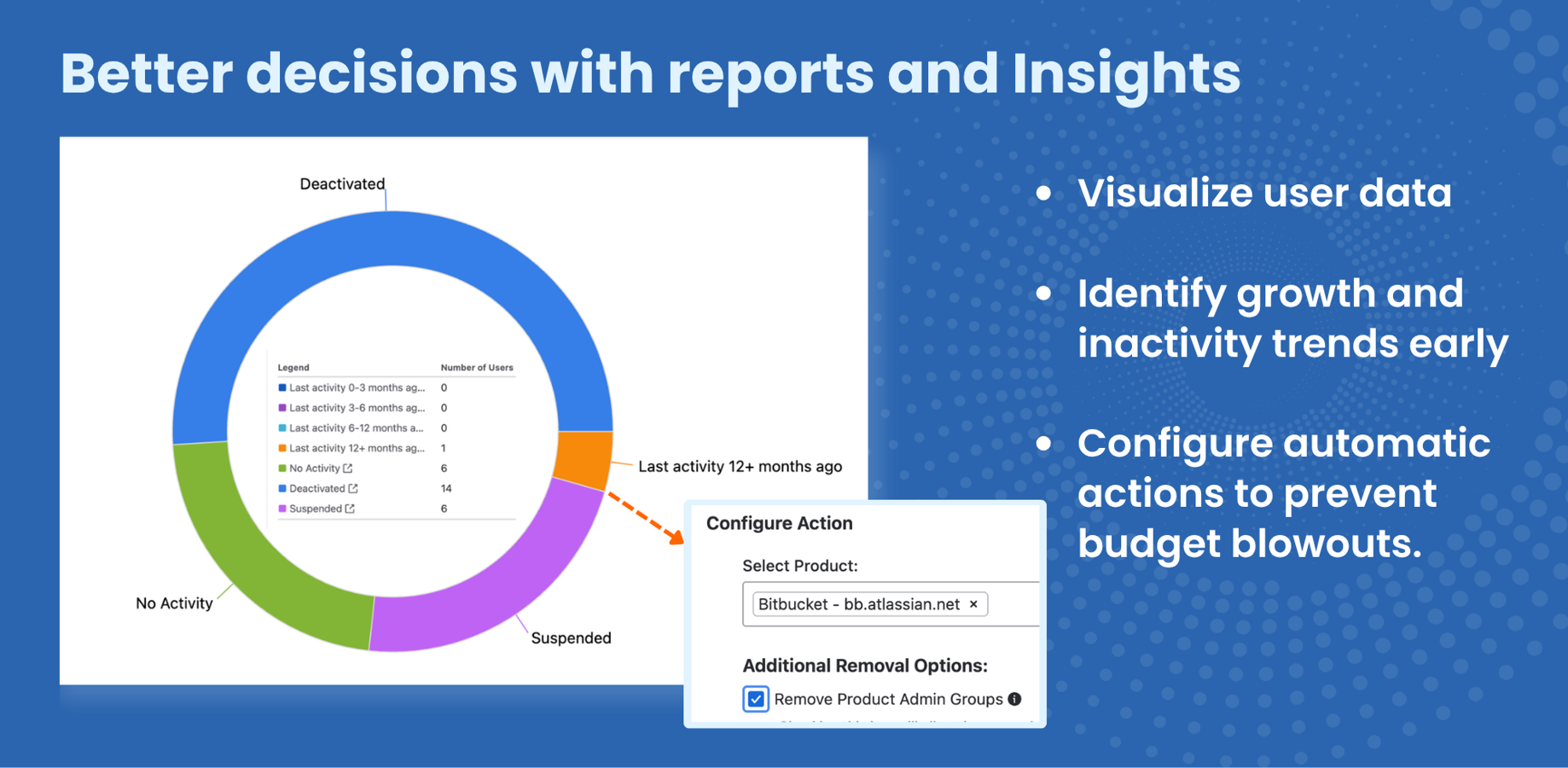 An image showing how user insights reports can be converted into actions