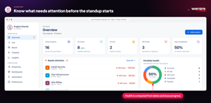 Overview of 16 projects across 8 teams: counters for on track, at risk and off track, a Needs attention list showing days over or left, and a portfolio health donut. Health is computed from dates and issue progress.