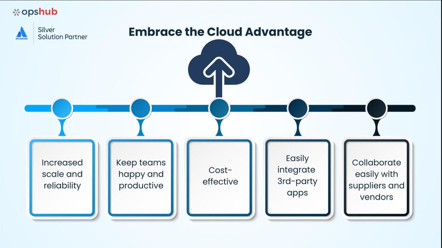 Migrate from Jira DC to Cloud with complete context. Migrate rich data, comments, inline content, links, attachments among others with full data integrity.