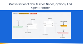 Conversational Flow Builder: Nodes, Options, And Agent Transfer