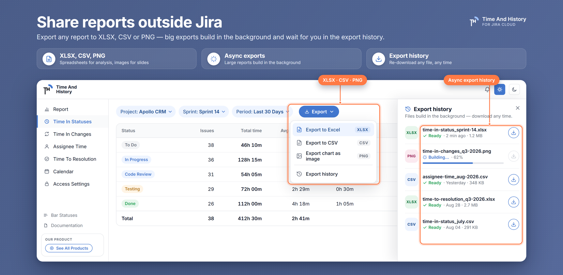 One click exports any report to XLSX, CSV or a PNG image. Large exports build in the background and land in the export history, ready to download whenever you come back — no waiting on the page.