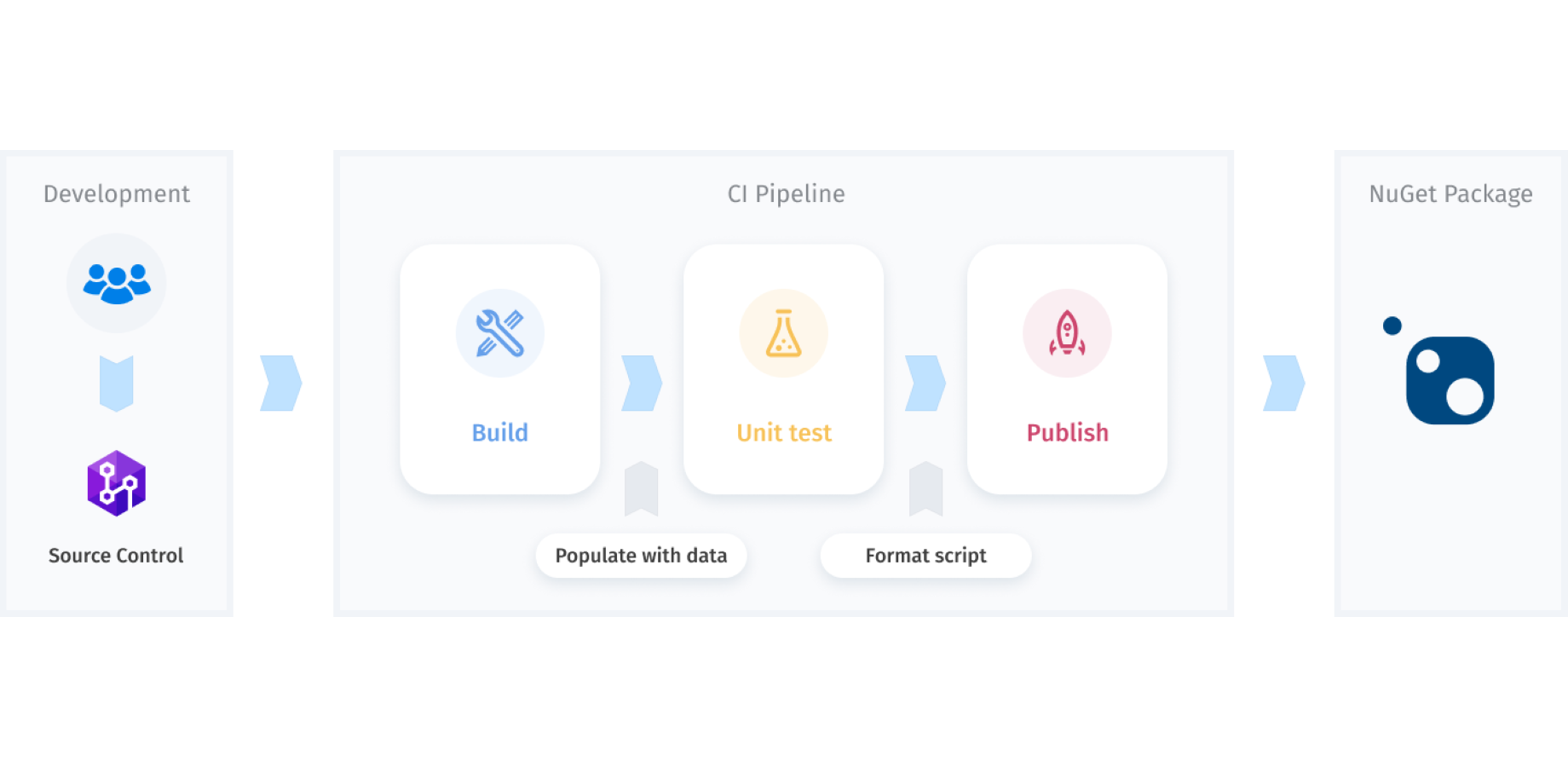 Database Continuous Integration with Devart tools