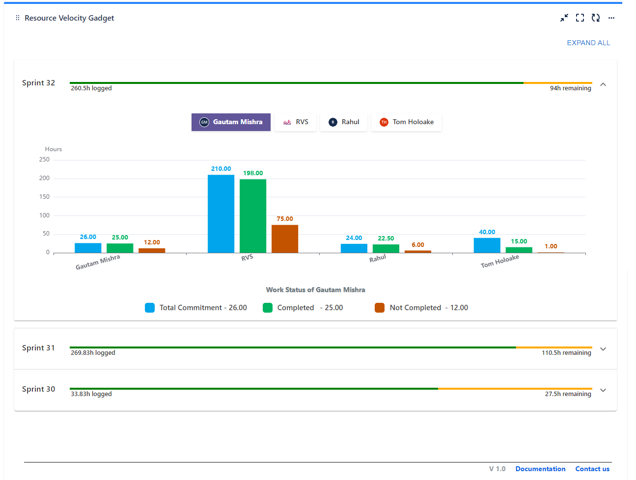 Track your resource velocity