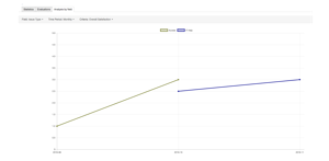 Managers can display statistics focused on a specific field, to get more accurate information about their customer's feedback, based on metrics really meaningful to them.