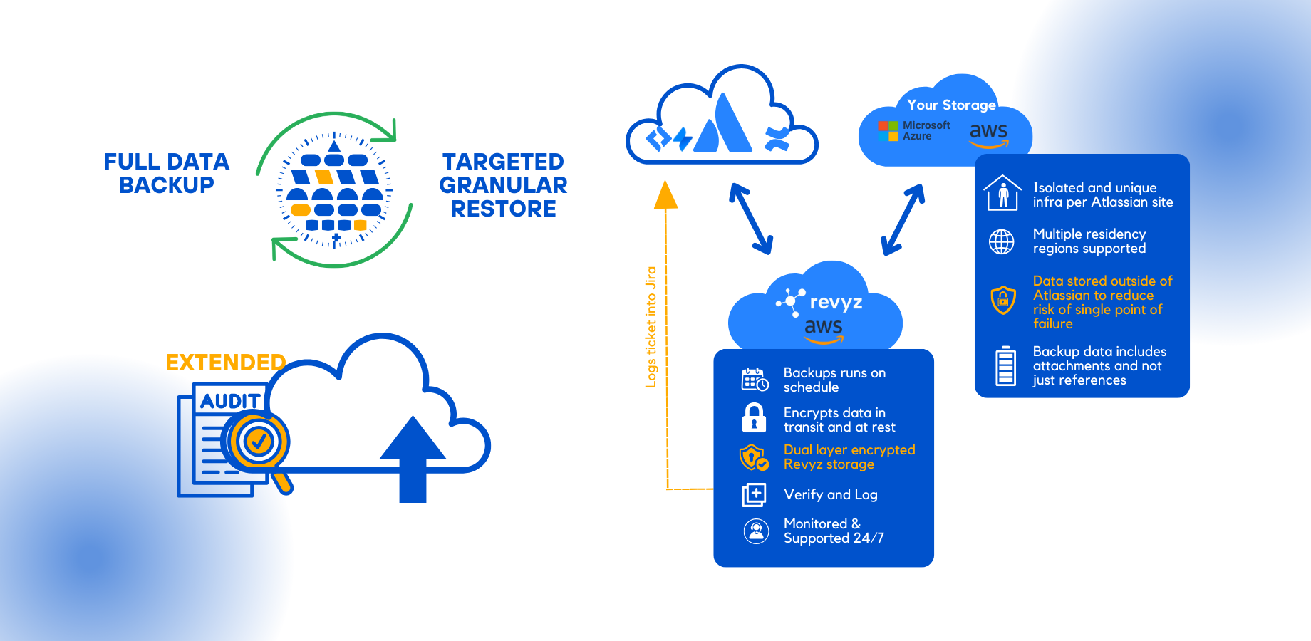 Automated backups, our daily backups. Letting you restore specific Confluence objects with powerful filters. Store your data securely in our AWS or your own AWS / Azure