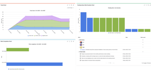 Track daily workload trends, monitor inbox item aging, and view work completion statistics.