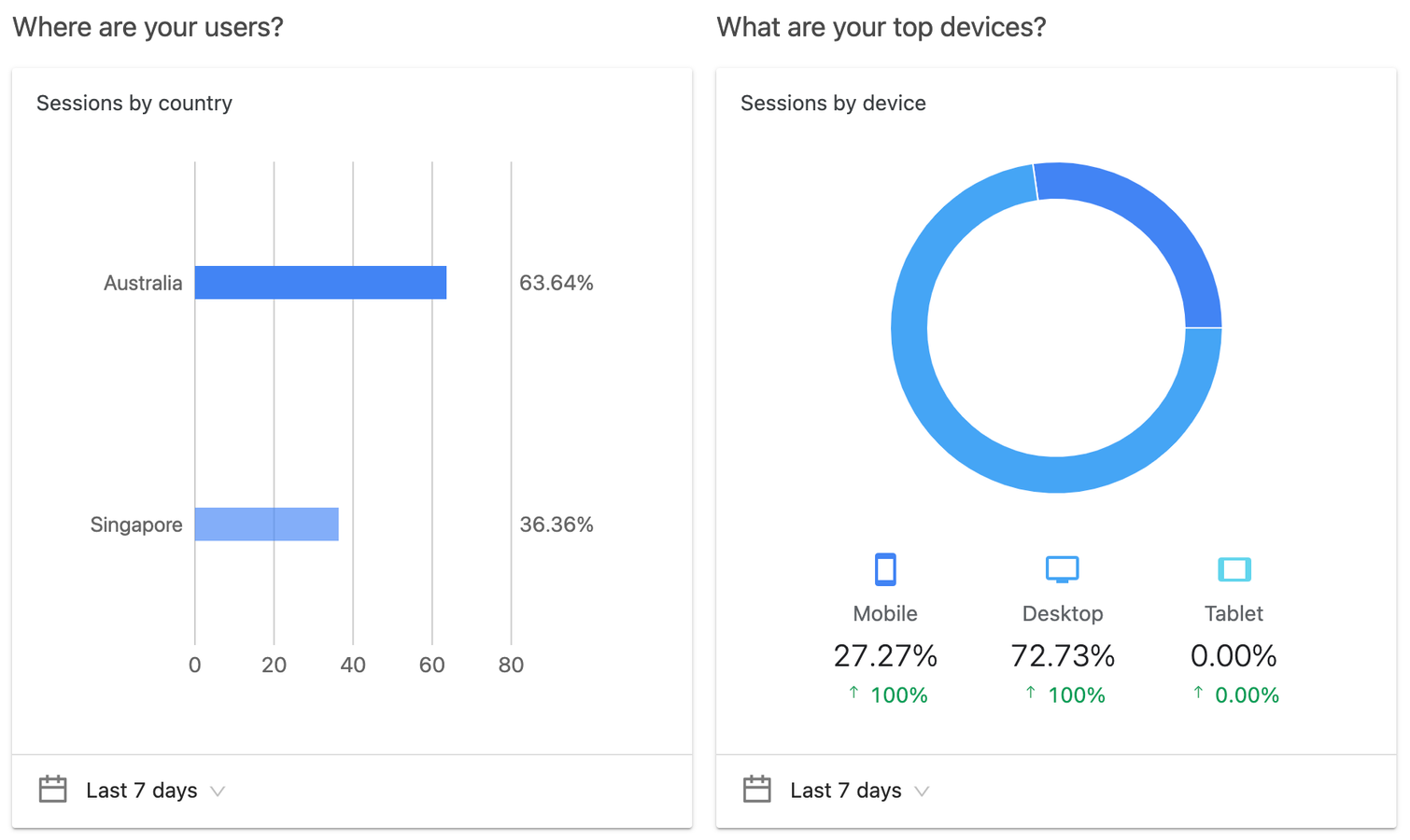 Country and Device Tracking