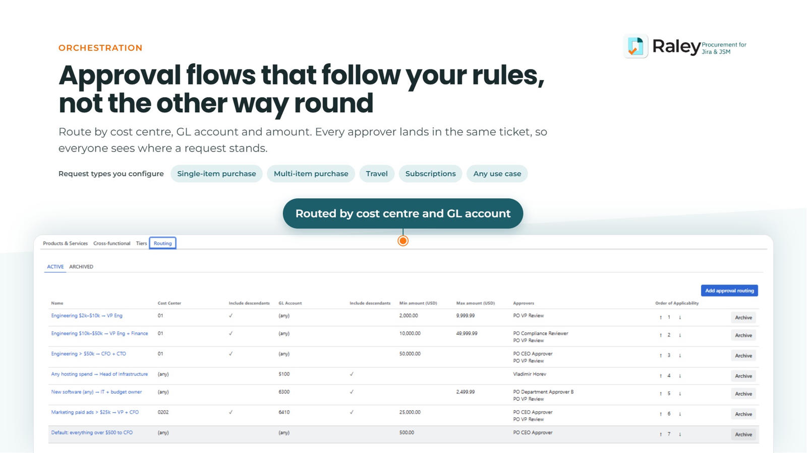 Approval routing screen: rules keyed on cost center, GL account and amount band, with approvers and order of applicability. Request types configured by procurement, not the workflow