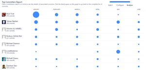 Top Committers Report provides a punchcard showing how commit activity of selected contributors has been changing over a specified time period.