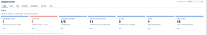 Unassigned work, SLAs at risk, jobs in flight and what's due today — one daily overview