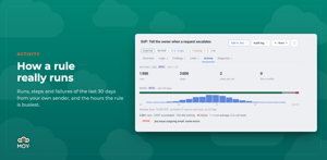 Activity shows a rule's runs, steps and failures over the last 30 days, pushed by your own sender, and the hours it is busiest.