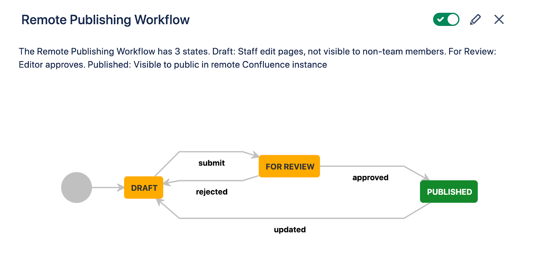 Whenever a page update is approved with Comala Document Management it can automatically publish those updates to the remote instance.