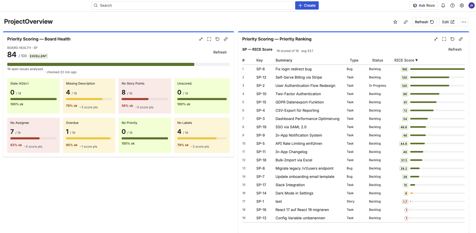 The Priority Scoring dashboard combines Board Health (left) with a ranked backlog sorted by score (right). Eight configurable health criteria reveal exactly what's dragging your score down.