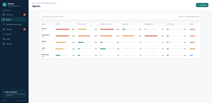 Spaces: fields, work types, security levels, releases, components and priorities per space, each as a usage bar against its limit.