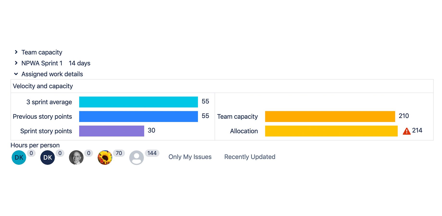 Estimating and planning either in story points or hours, Advanced sprint planning for Jira allows the team to plan against known factors, like past velocity and team capacity.