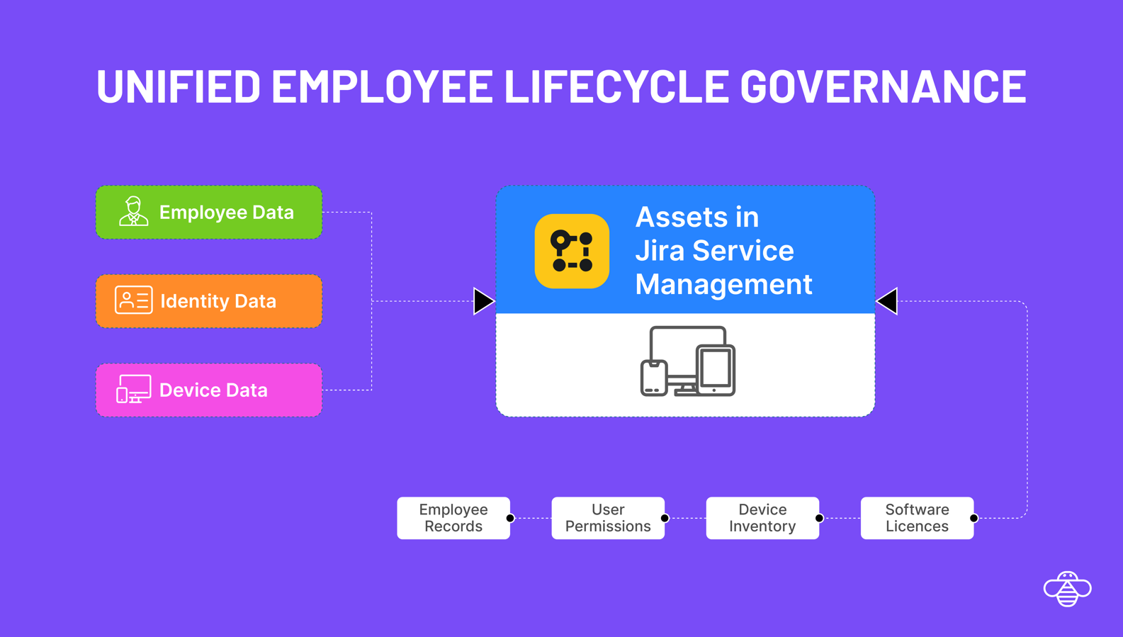 Common user lifecycle actions can be automated