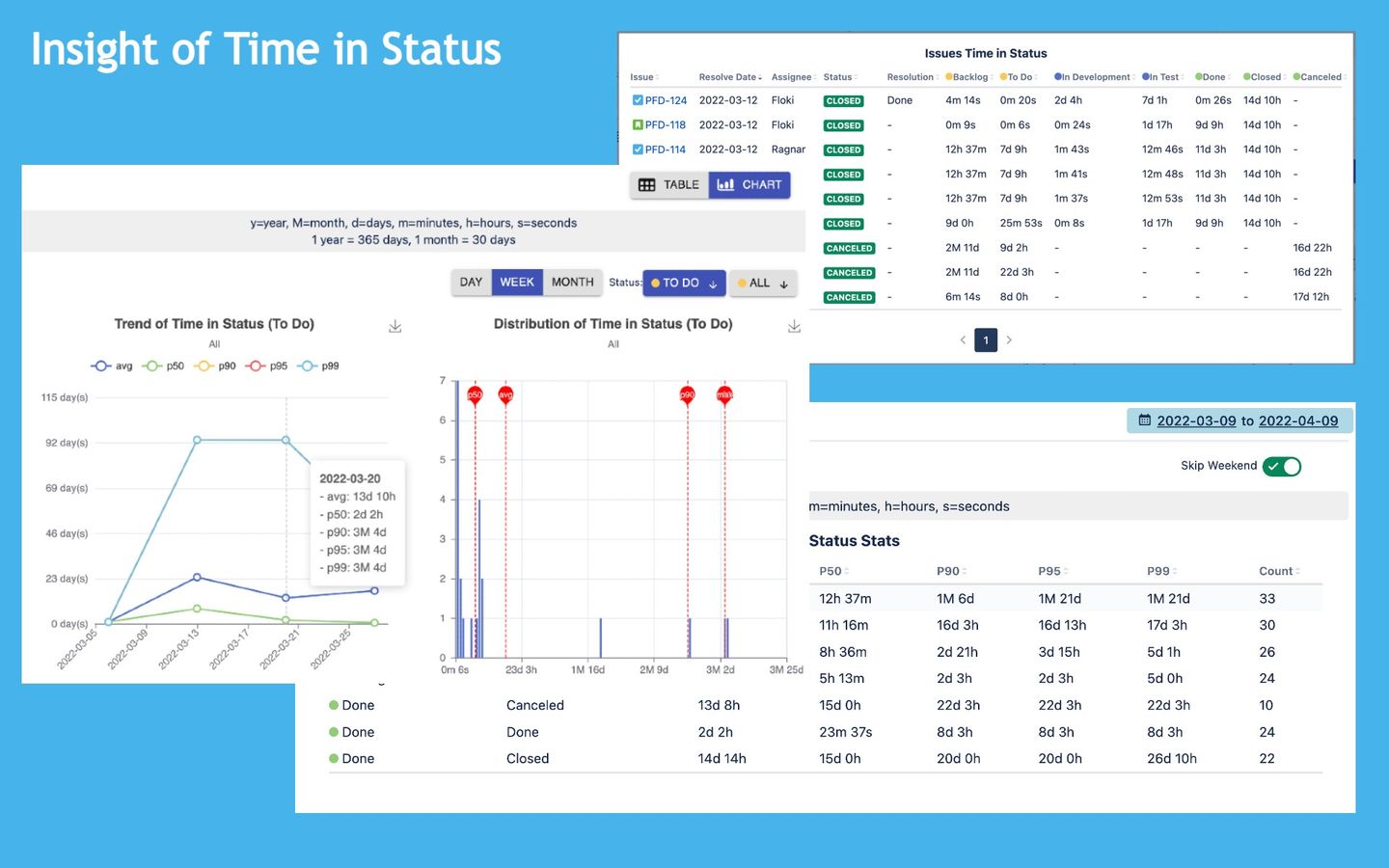Insight of Time in Status